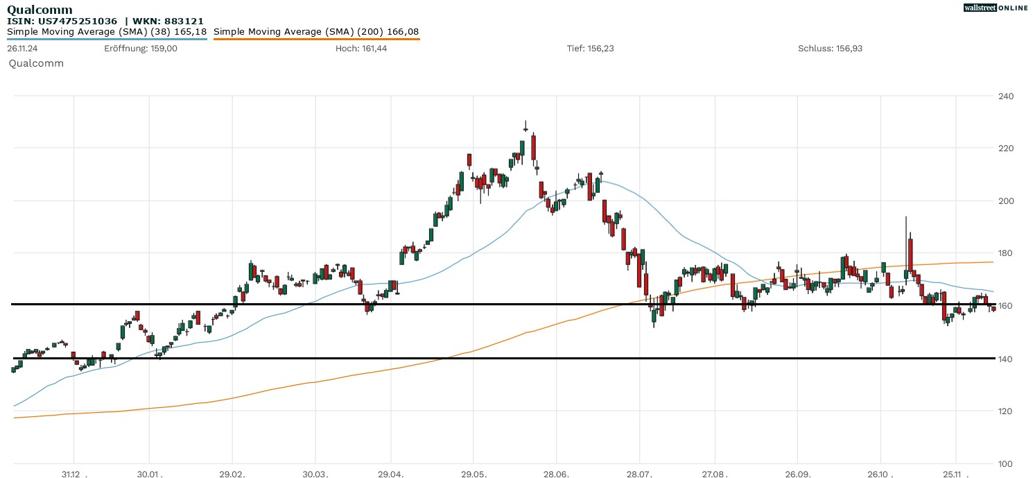 Qualcomm Aktie