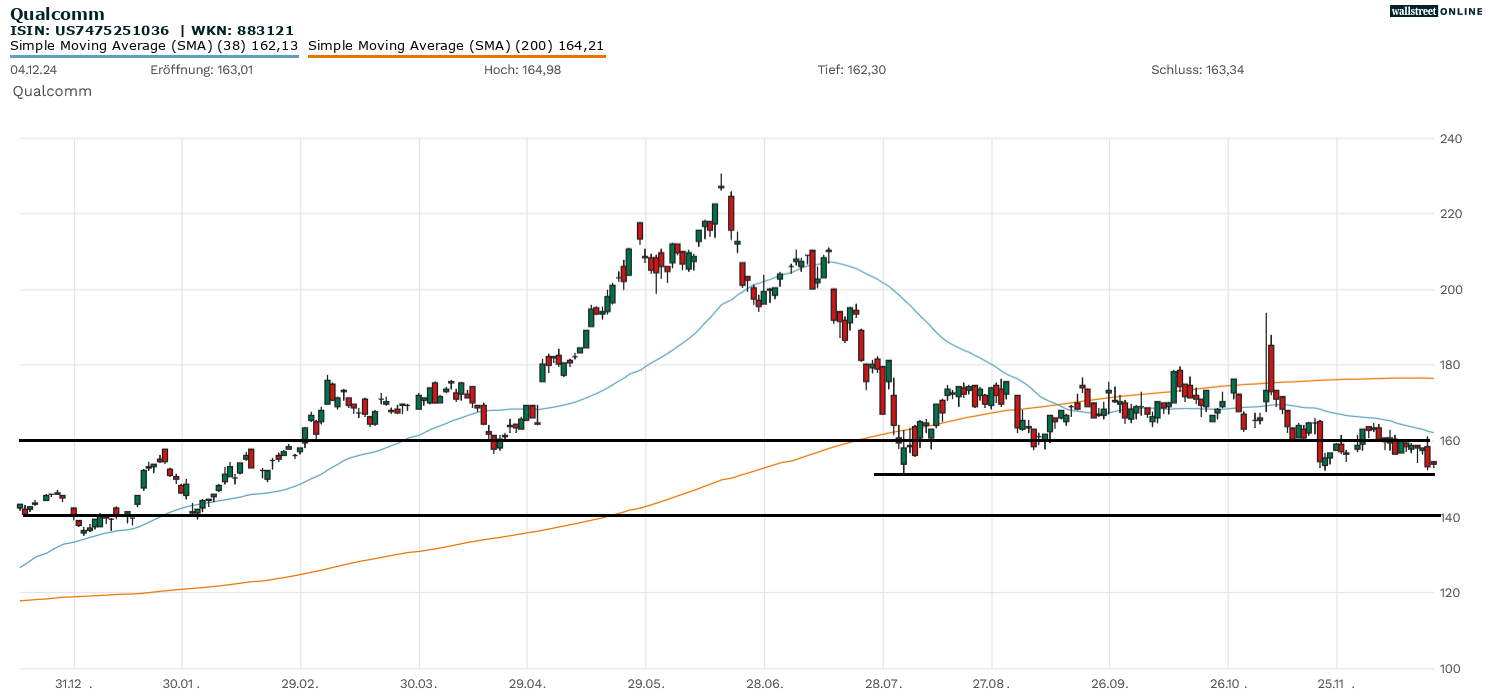 Chartanalyse zur Aktie