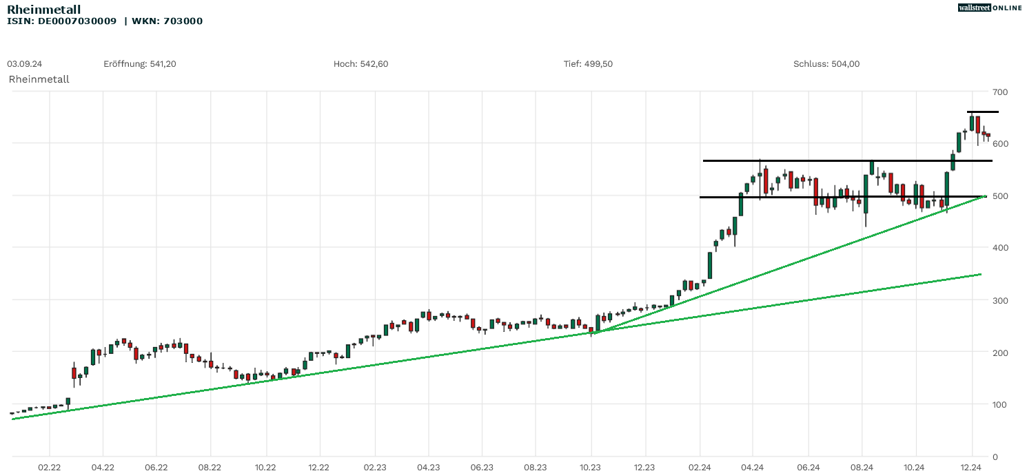 Rheinmetall Aktienanalyse