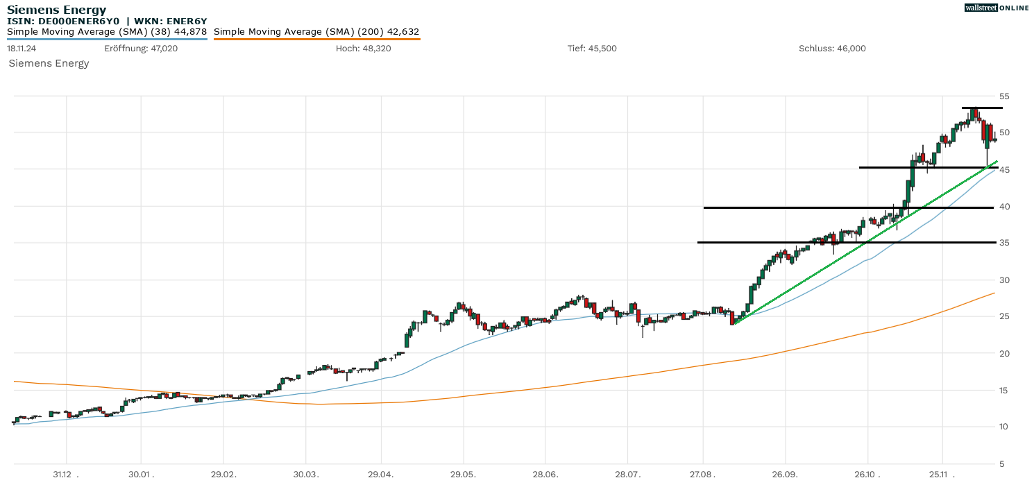 Siemens Energy Chartanalyse
