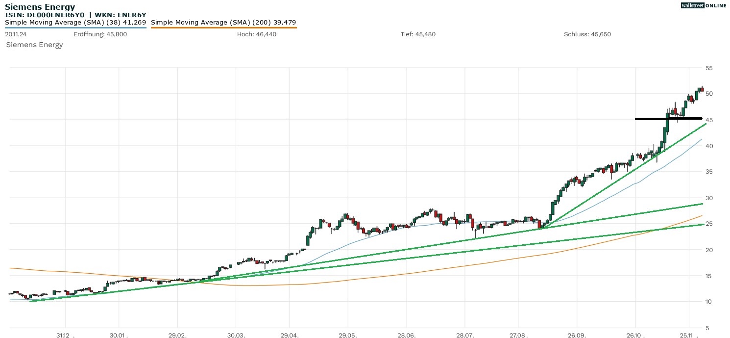 Siemens Energy Aktie
