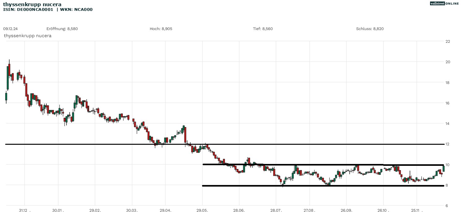 thyssenkrupp nucera Aktienchart in der Analyse