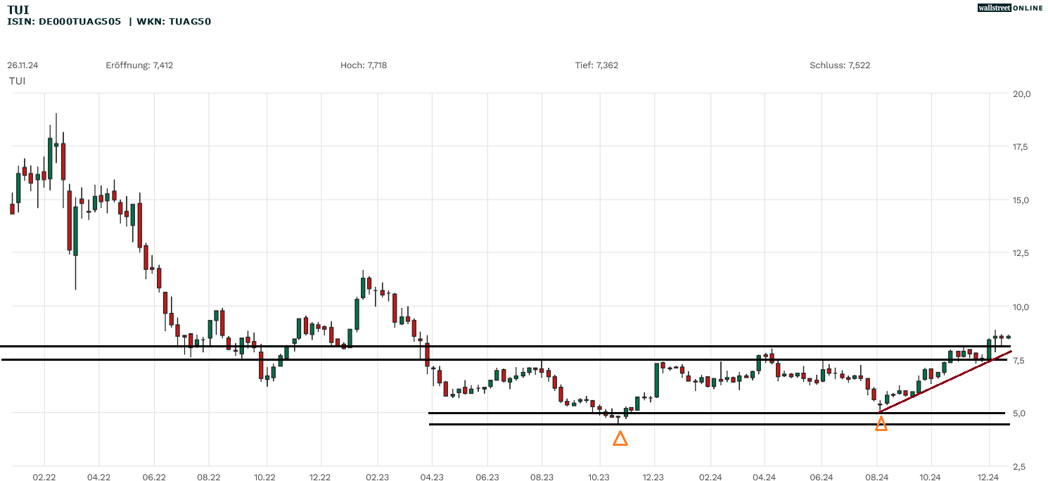 TUI Aktienanalyse im Chart