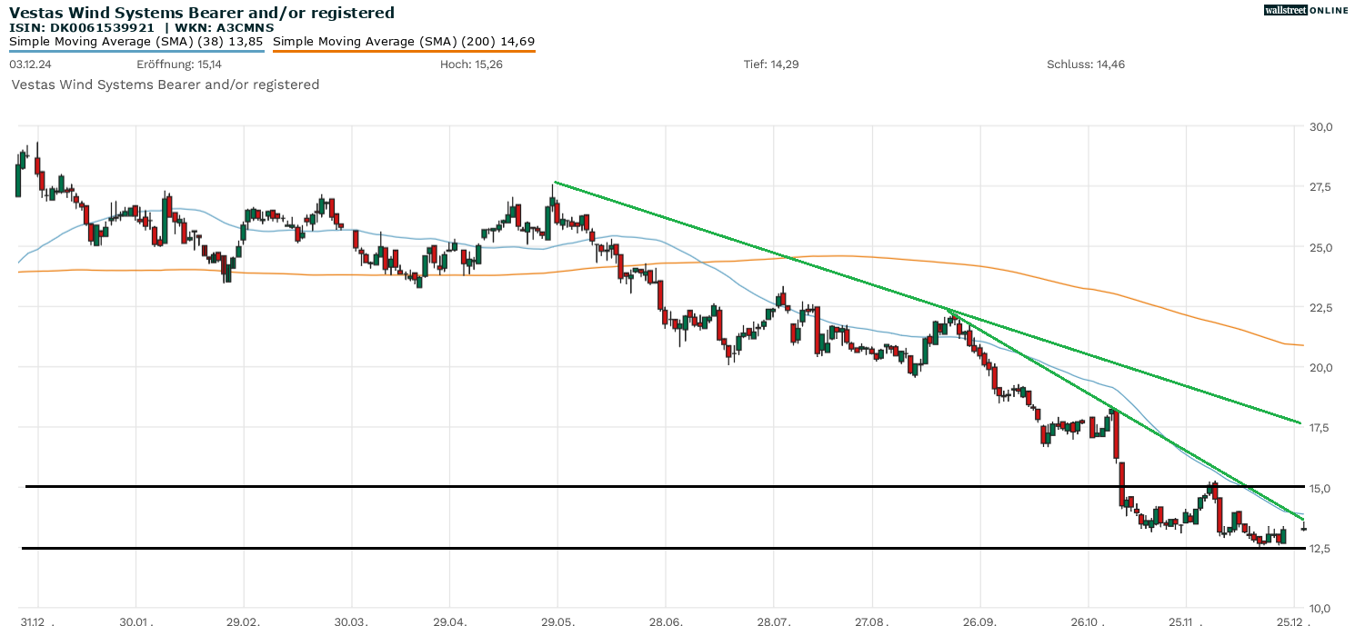 Vestas-Aktie in der Aktienanalyse am Chart