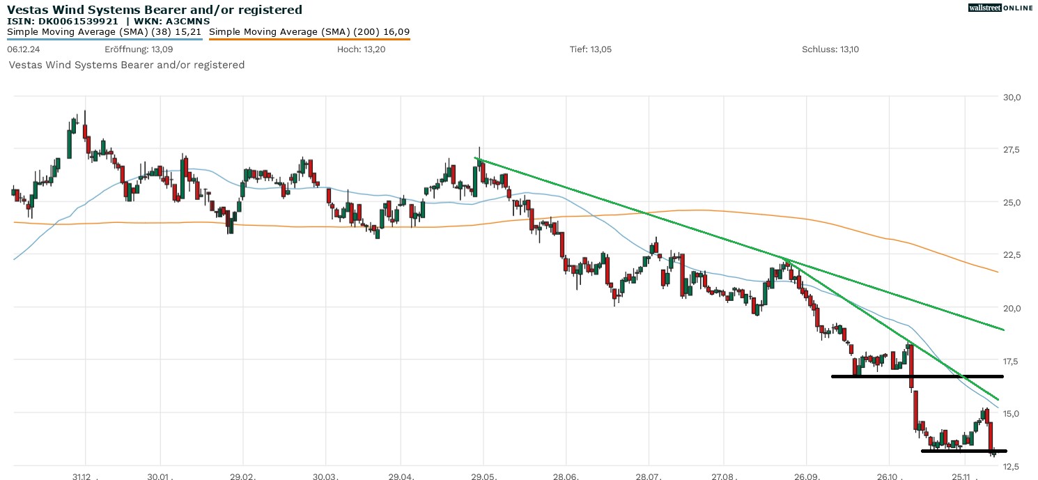 Vestas Aktie