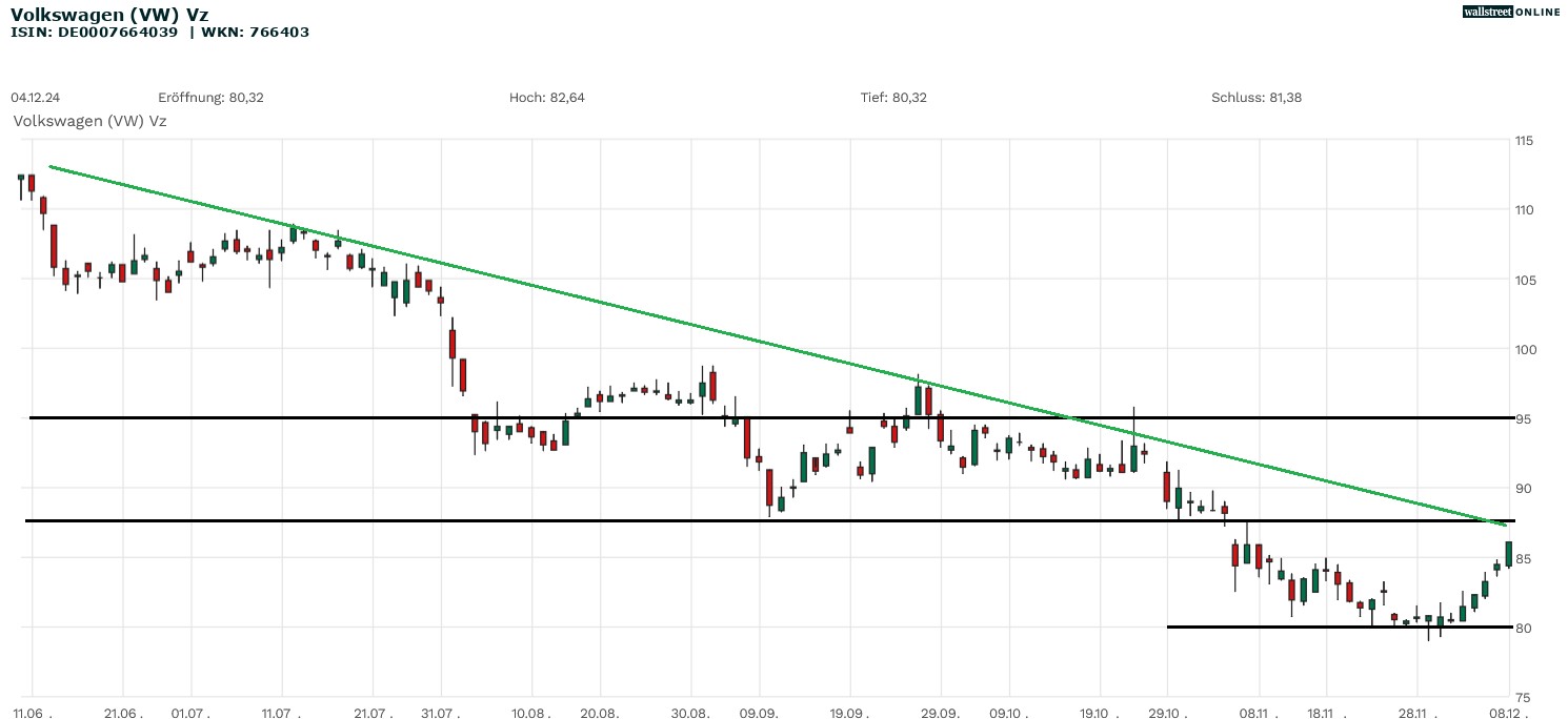 Volkwagen in der Börsennews AKtienanalyse