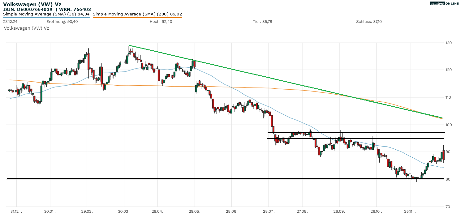 Volkswagen Aktienanalyse