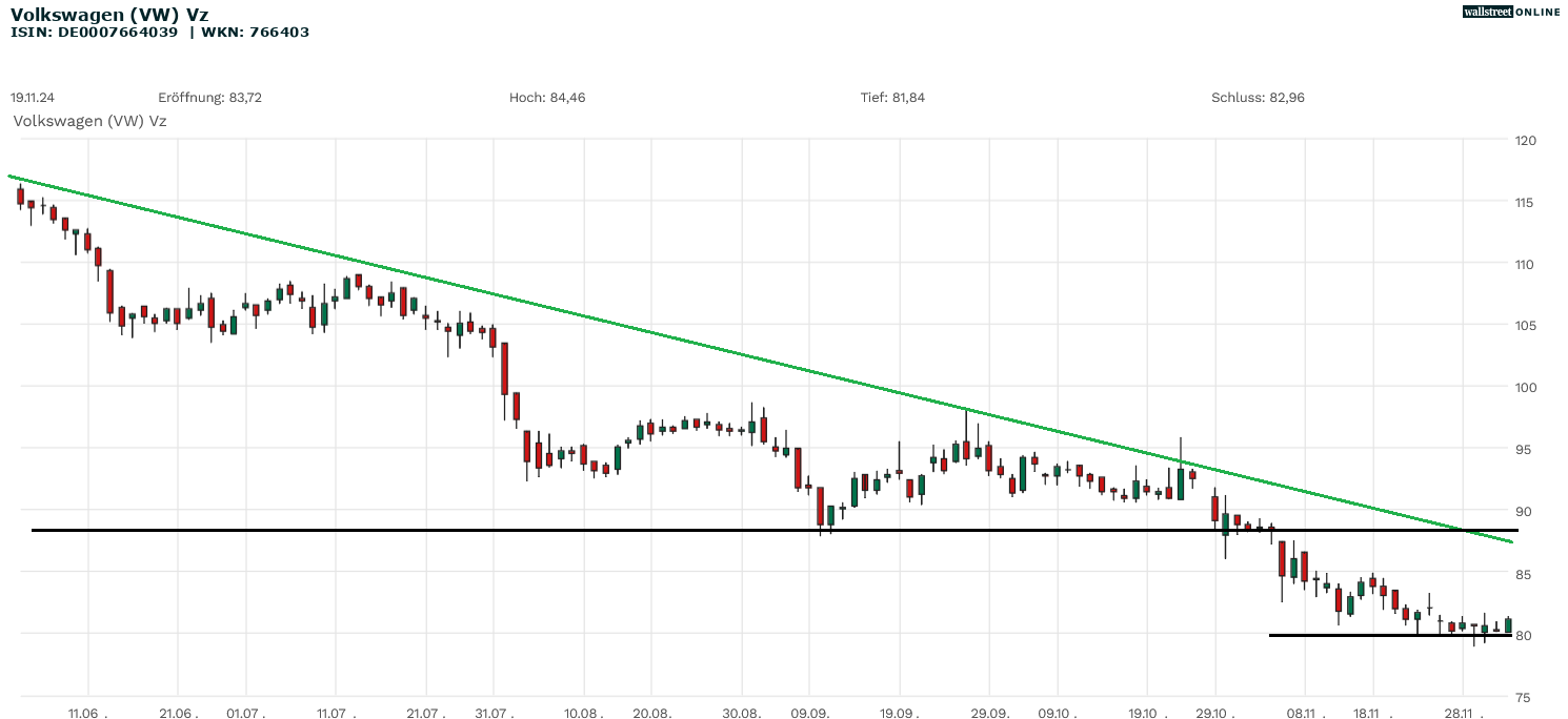 Volkswagen Aktie in der Chartanalyse