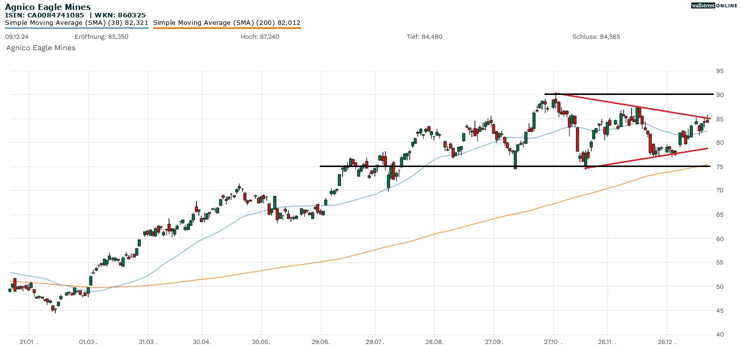 Agnico Eagle Mines Aktienchart