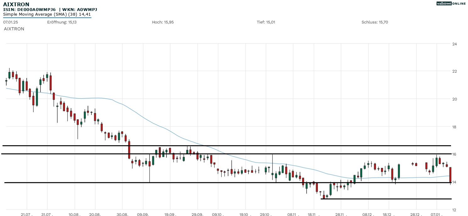 Aixtron Aktie
