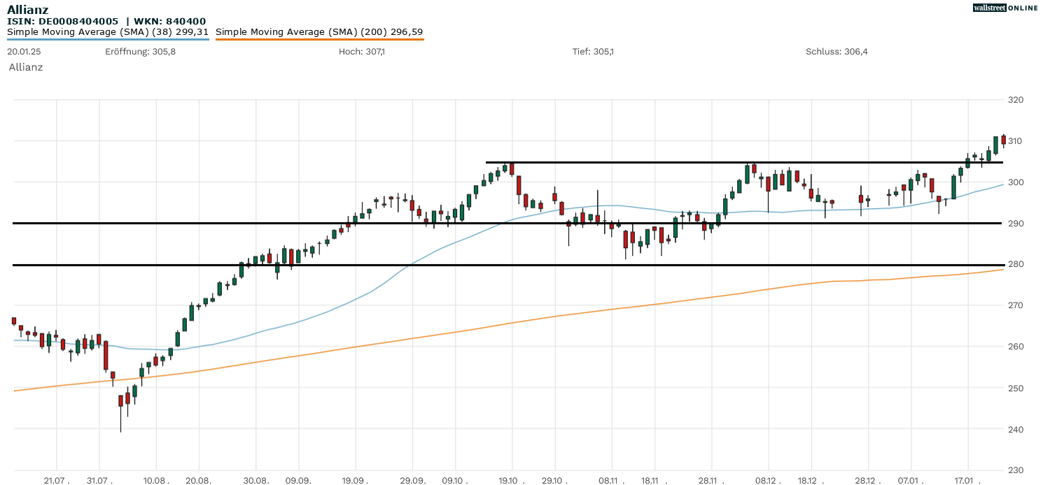 Allianz-Aktie in der Aktienanalyse