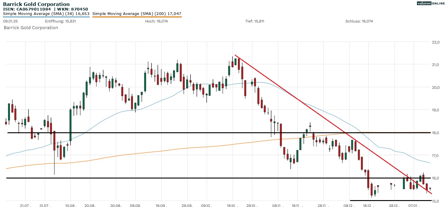 Barrick Gold Aktienchart bei B&ouml;rsennews