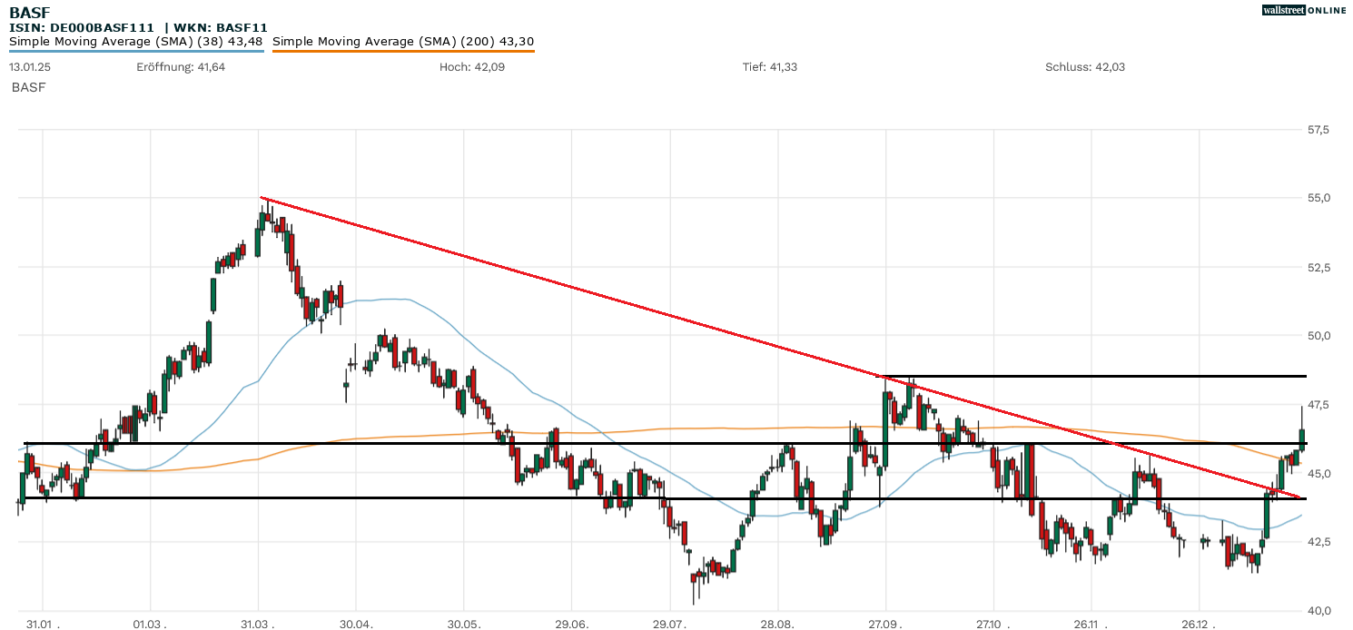 BASF-Aktie in der Chartanalyse
