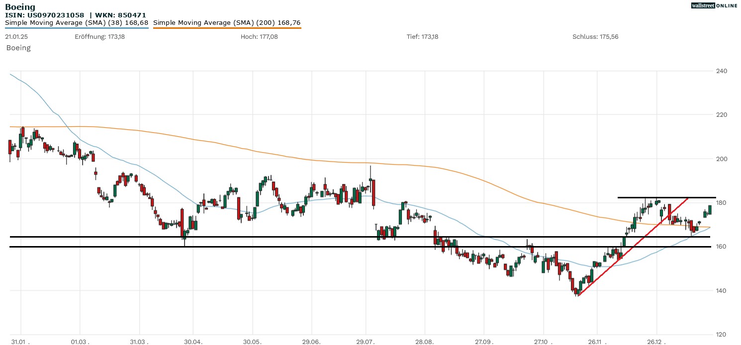 Boeing Aktienchart in der B&ouml;rsennews Aktienanalyse