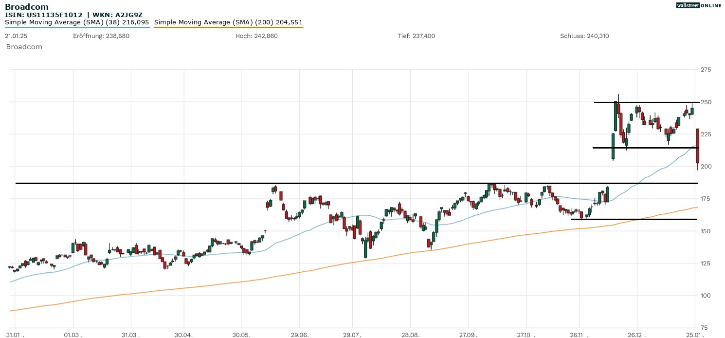 Broadcomm Aktie in der Aktienanalyse bei B&ouml;rsennews