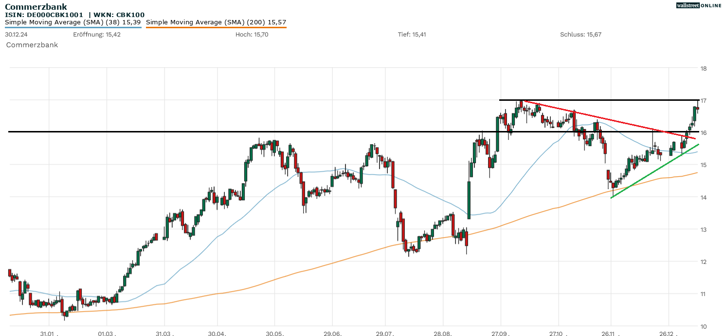 Aktienanalyse zur Commerzbank-Aktie