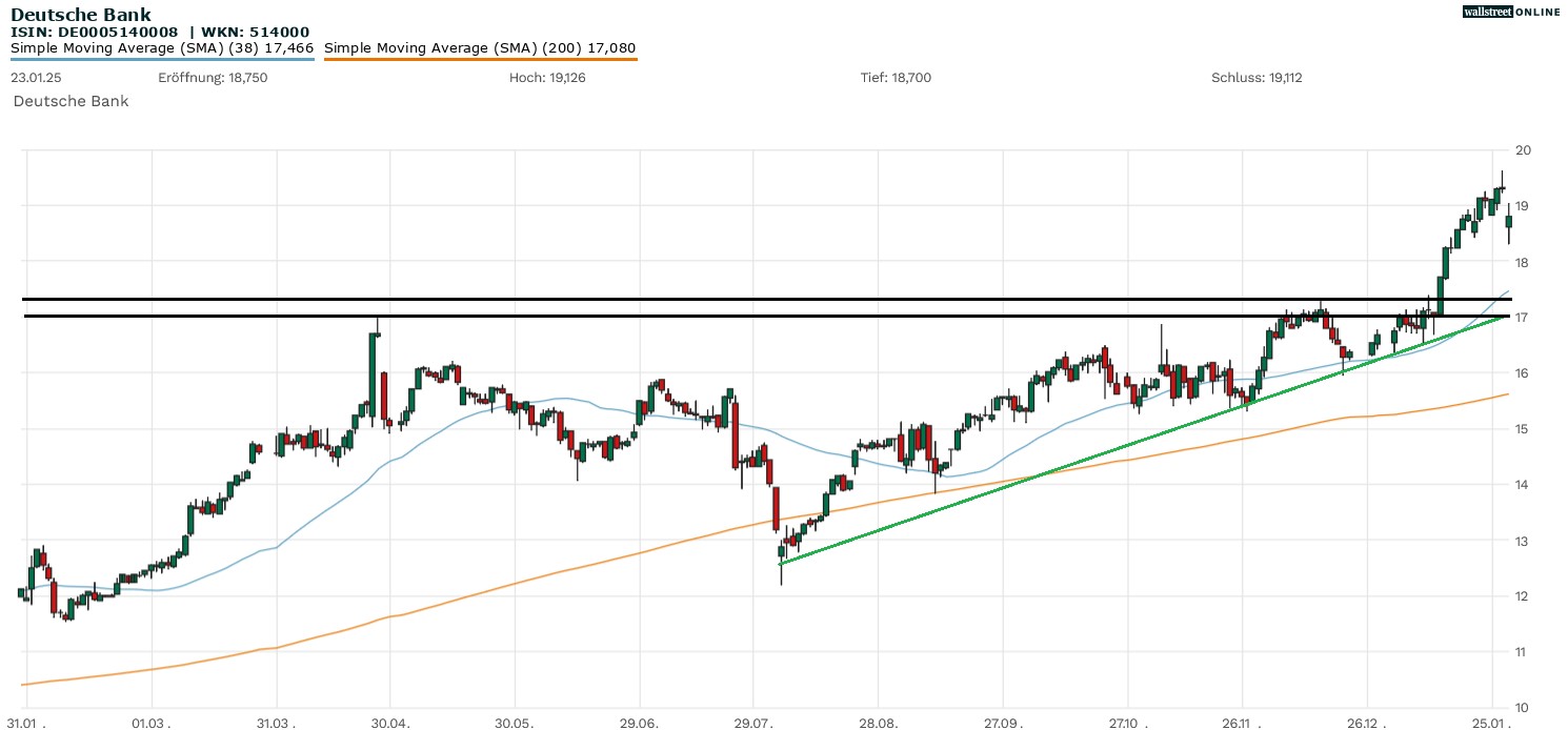 Deutsche Bank in der B&ouml;rsennews Aktienanalyse