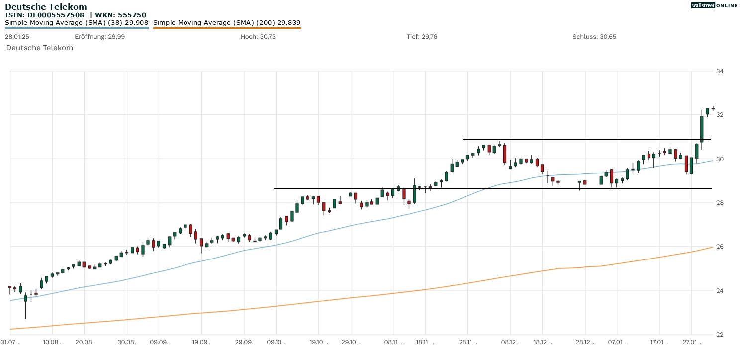 Deutsche Telekom Aktie
