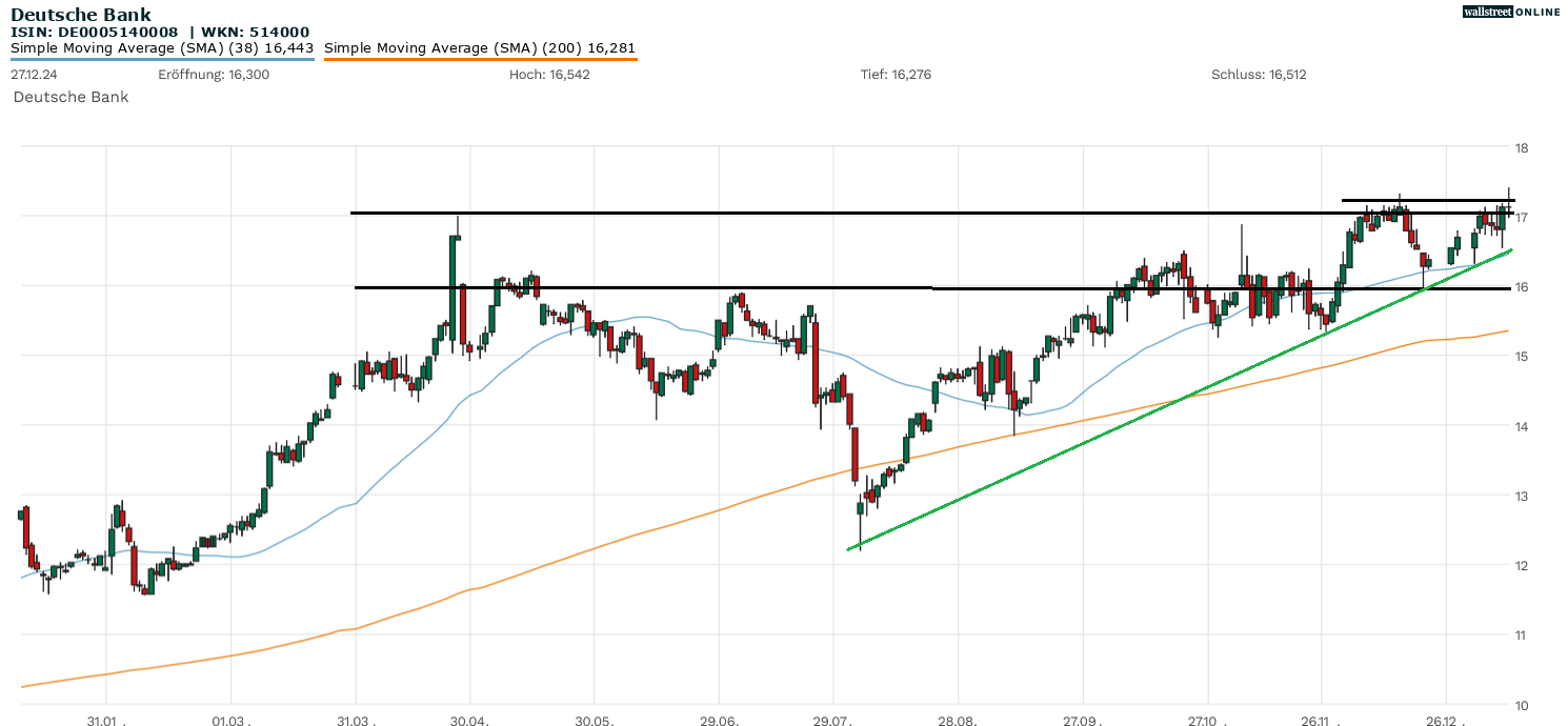 Deutsche Bank -Aktie in der Chartanalyse