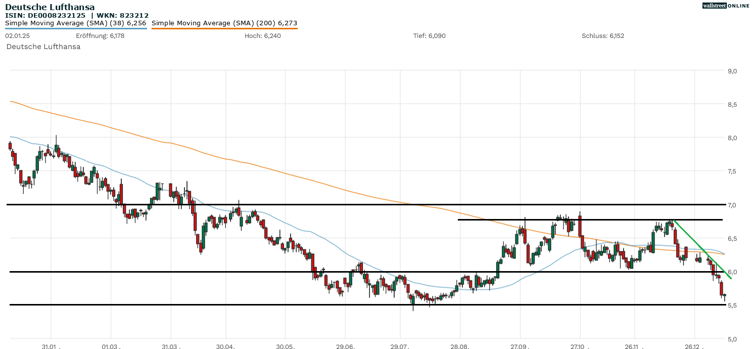 Lufthansa-Aktie in der Aktienanalyse