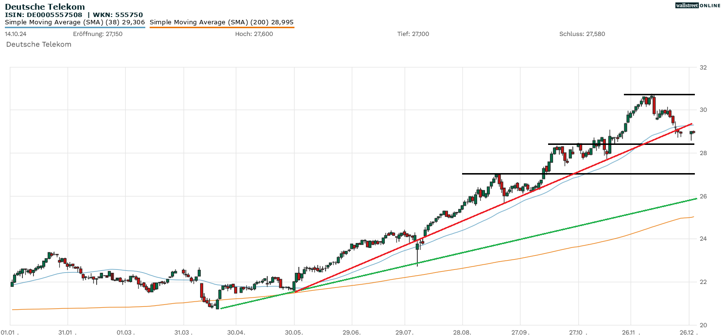 Telekom-Aktie Chartanalyse und Analyse zur Aktie 2025
