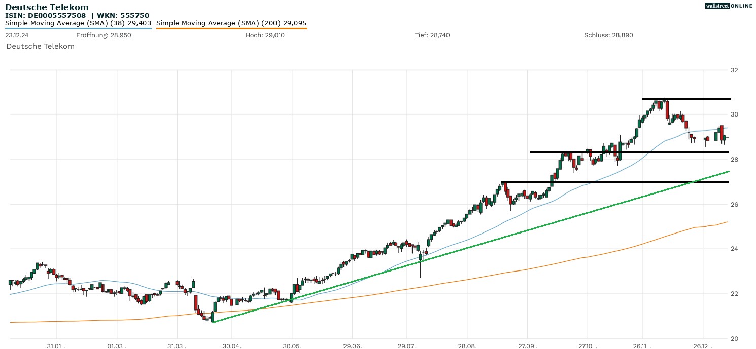 Deutsche Telekom in der Börsennews-Aktienanalyse