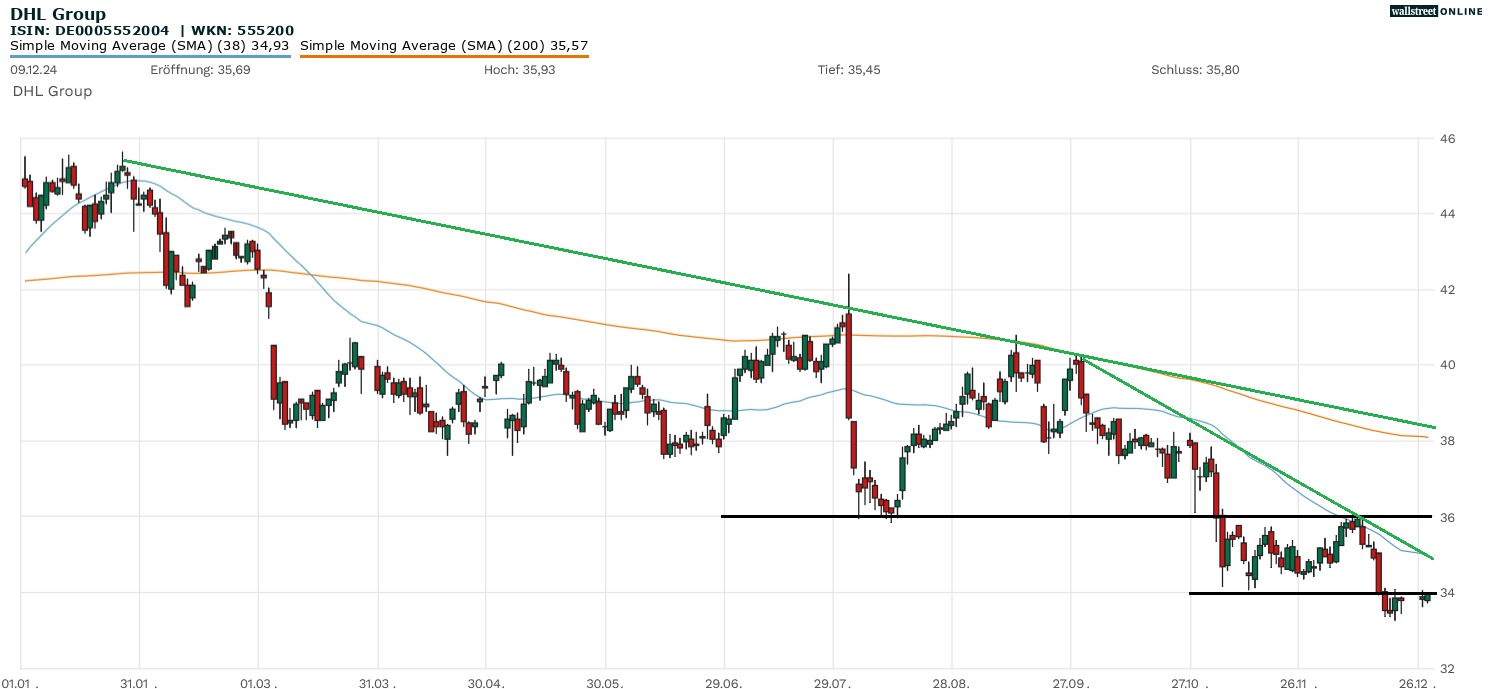 DHL Group Aktienanalyse 2025