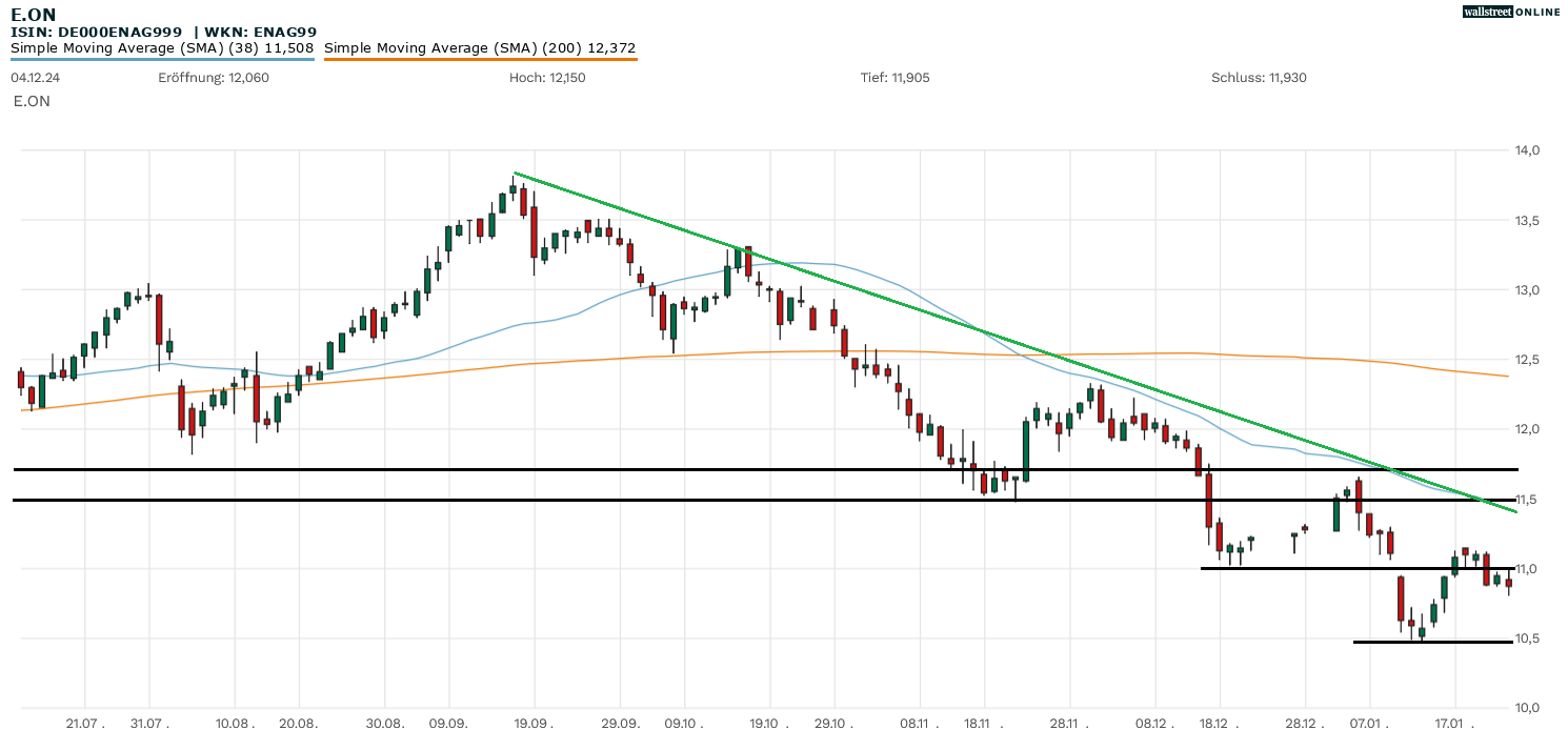 E.On-Aktie in der Chartanalyse