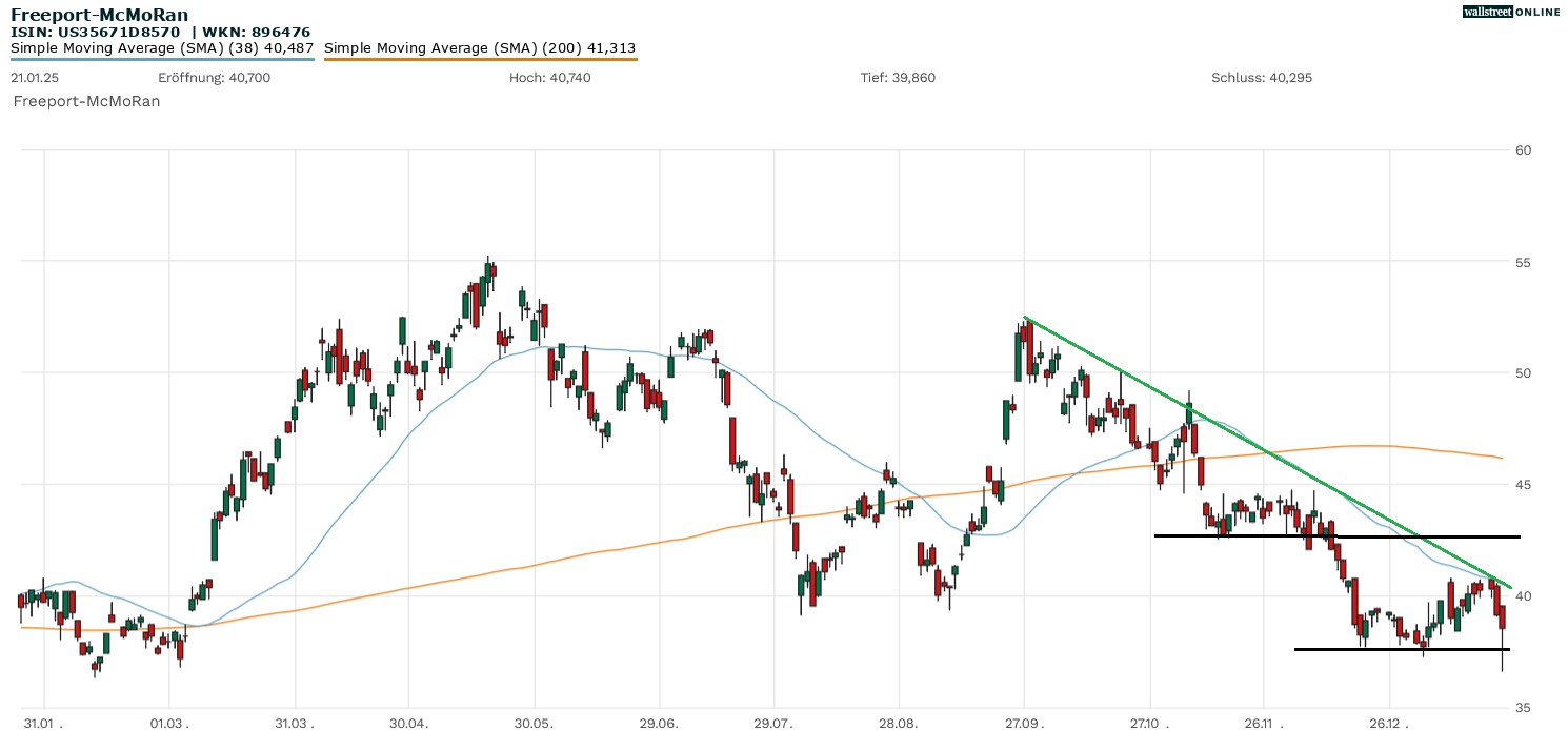 Freeport-McMoRan Aktie