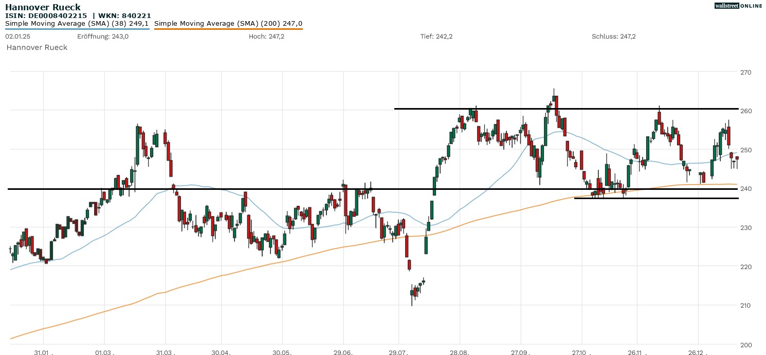Aktie der Hannover R&uuml;ck 