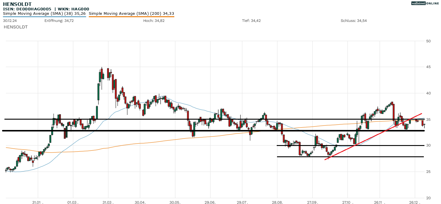 Hensoldt Chartanalyse