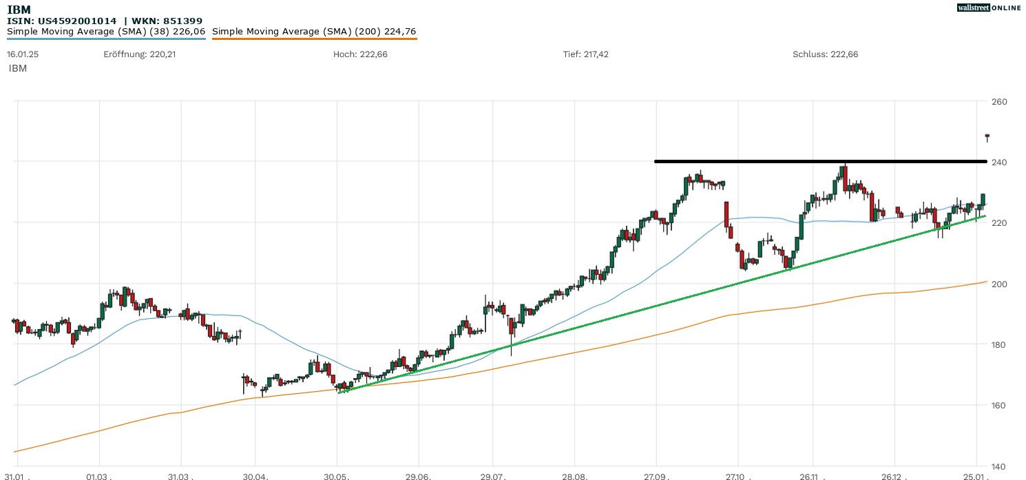 IBM Aktie in der Analyse bei B&ouml;rsennews
