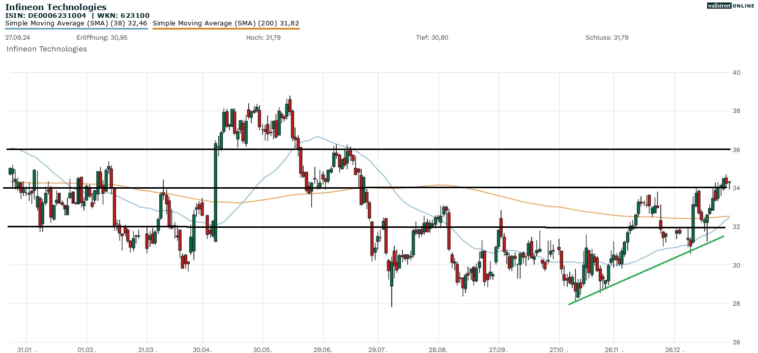 Infineon in der B&ouml;rsennews Aktienanalyse