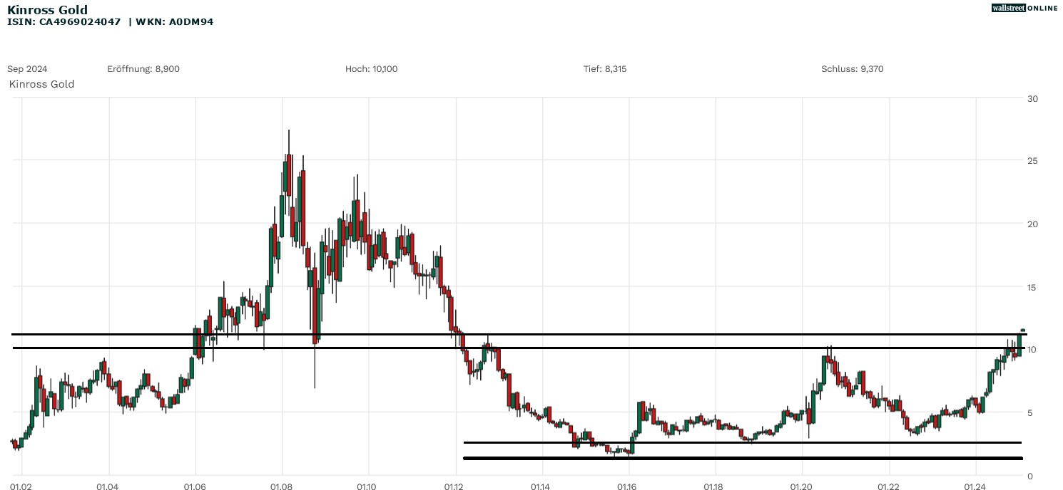 Kinross Gold Aktienanalyse bei B&ouml;rsennews