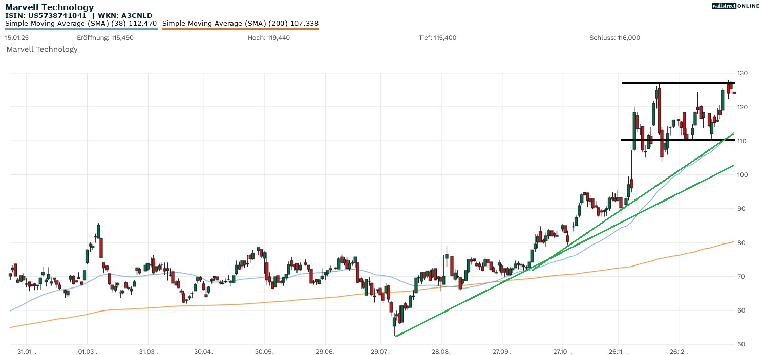 Marvell Tech Aktienchart