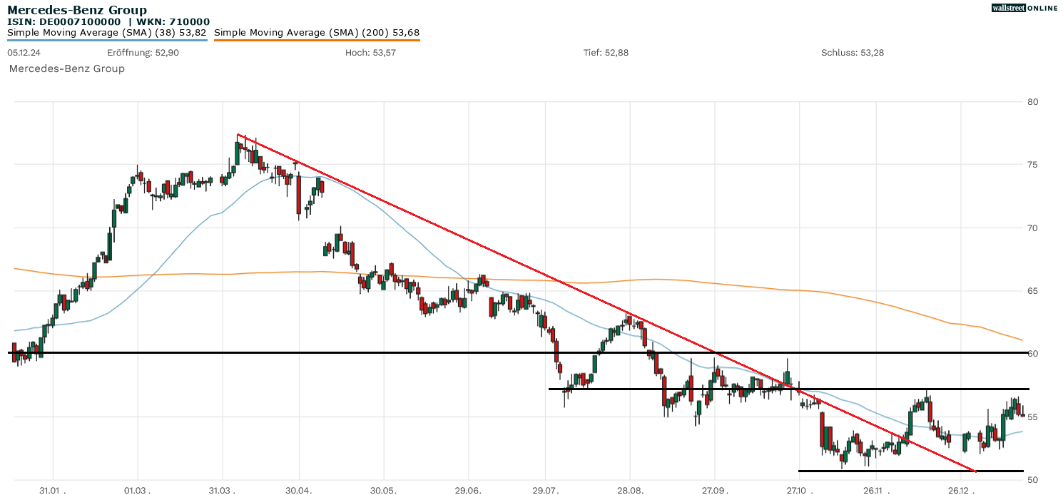Mercedes-Aktie in der Aktienanalyse