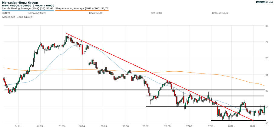 Mercedes-Benz Aktienanalyse