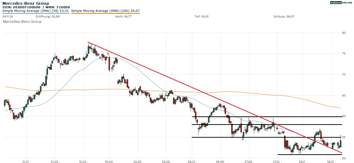 Mercedes Benz in der B&ouml;rsennews-Aktienanalysw