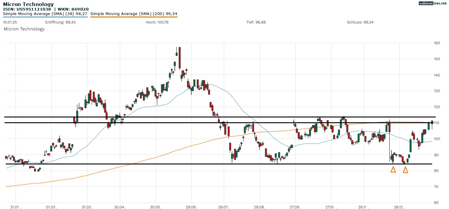 Mircon Tech Aktienchart bei B&ouml;rsennews in der Analyse