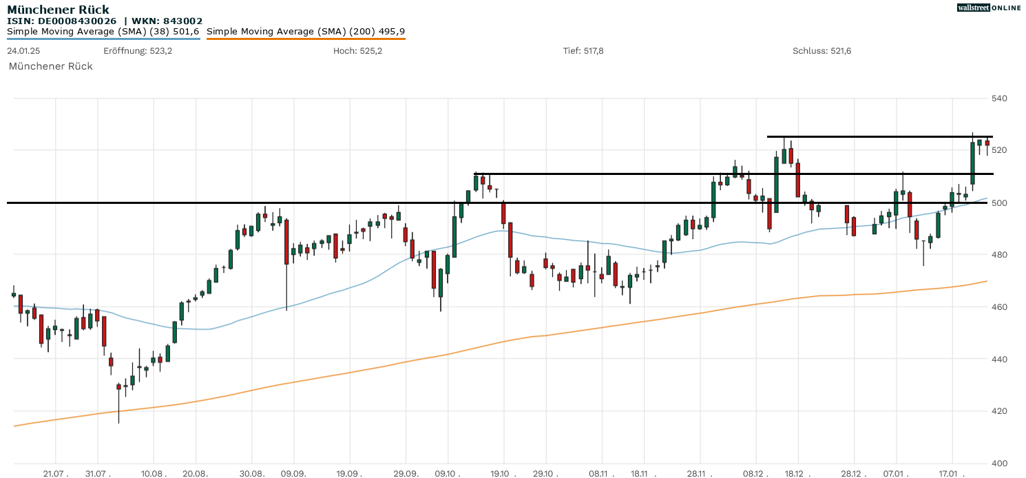 Munich Re Chartanalyse