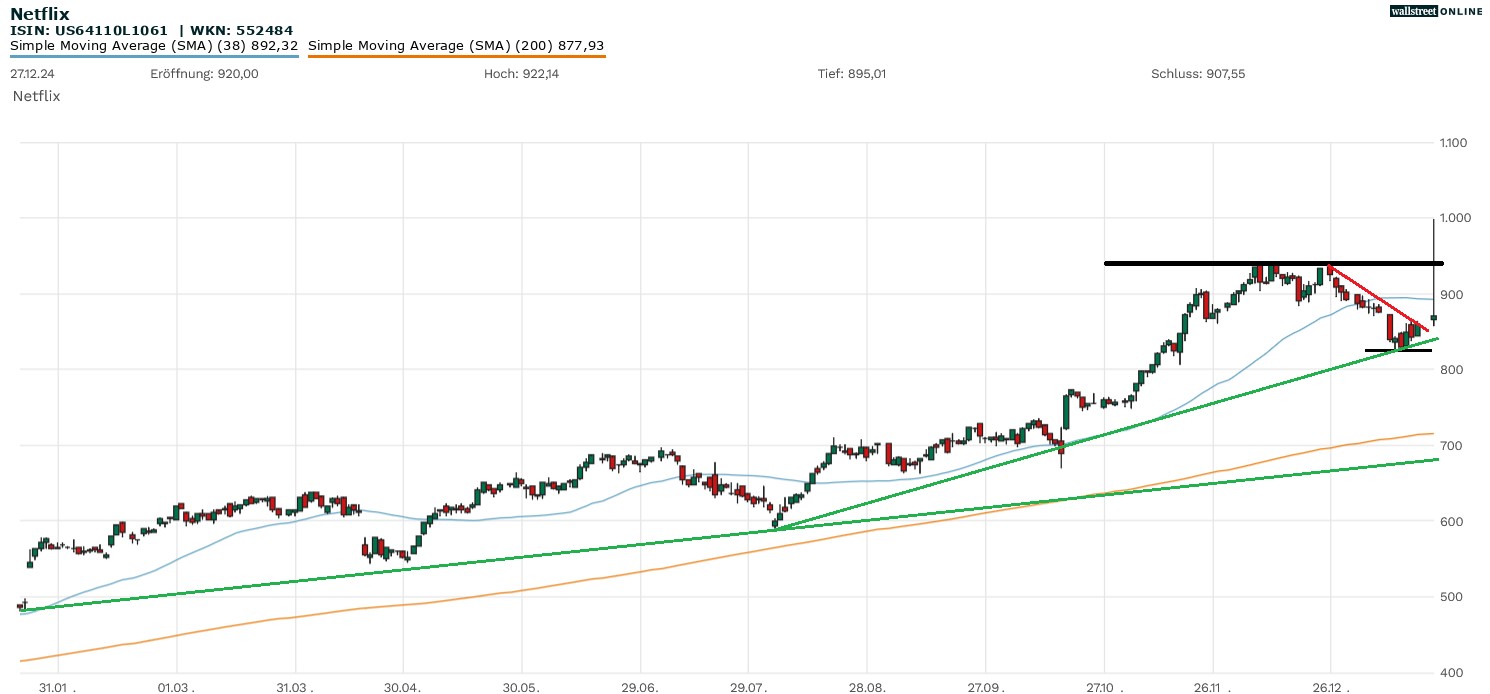 Netflix Aktienchart bei B&ouml;rsennews in der Analyse