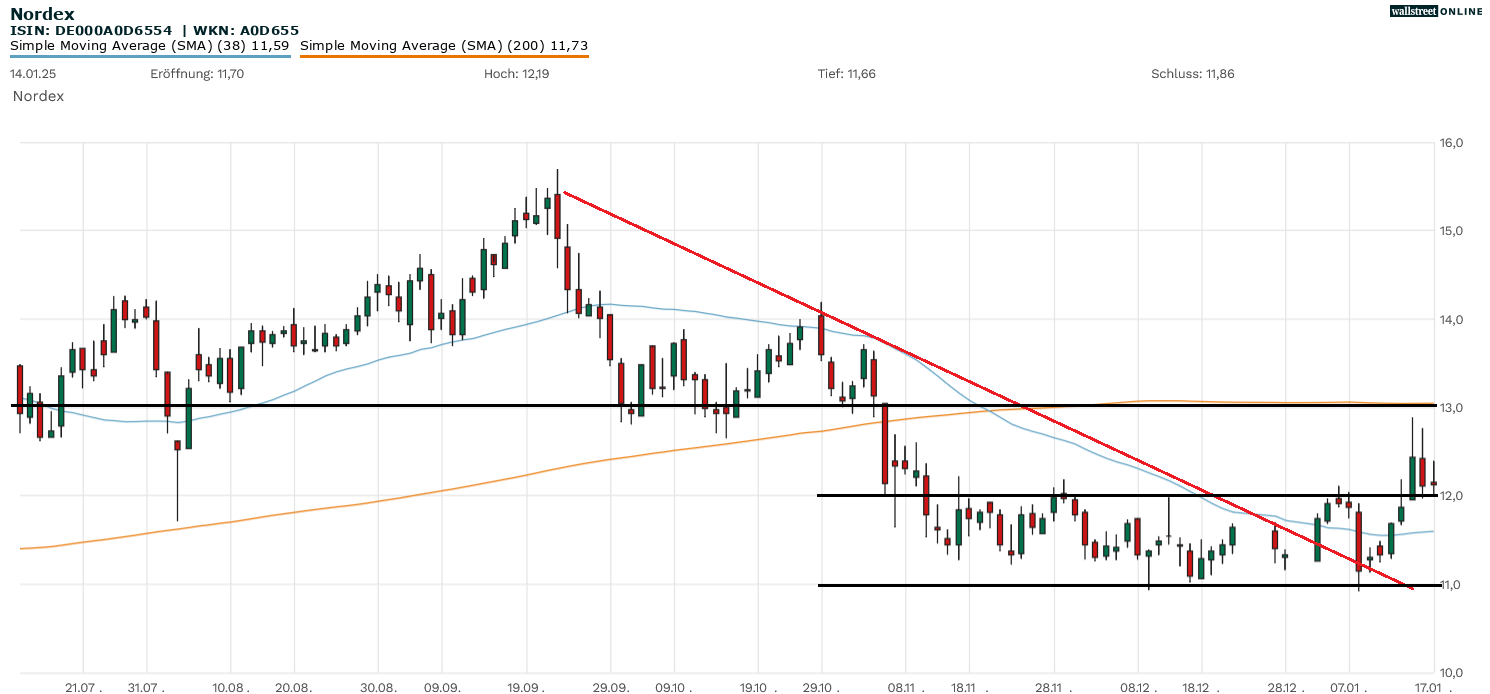 Nordex-Aktie in der Aktienanalyse