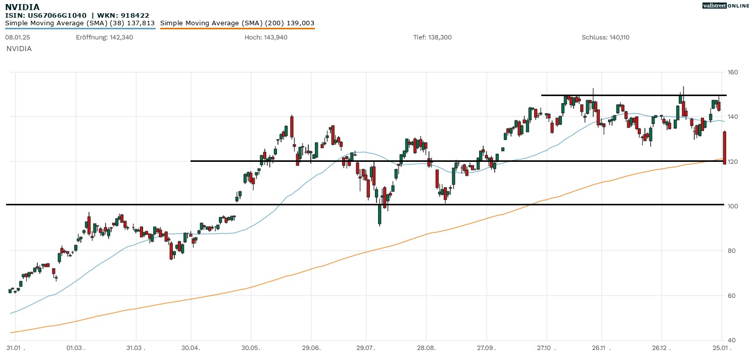Nvidia Aktienchart bei B&ouml;rsennews