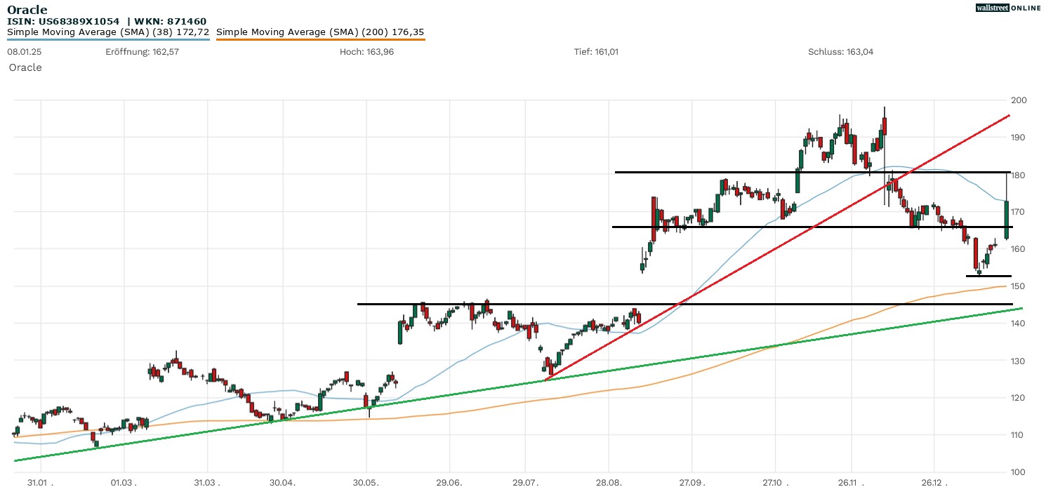 Oracle Aktie