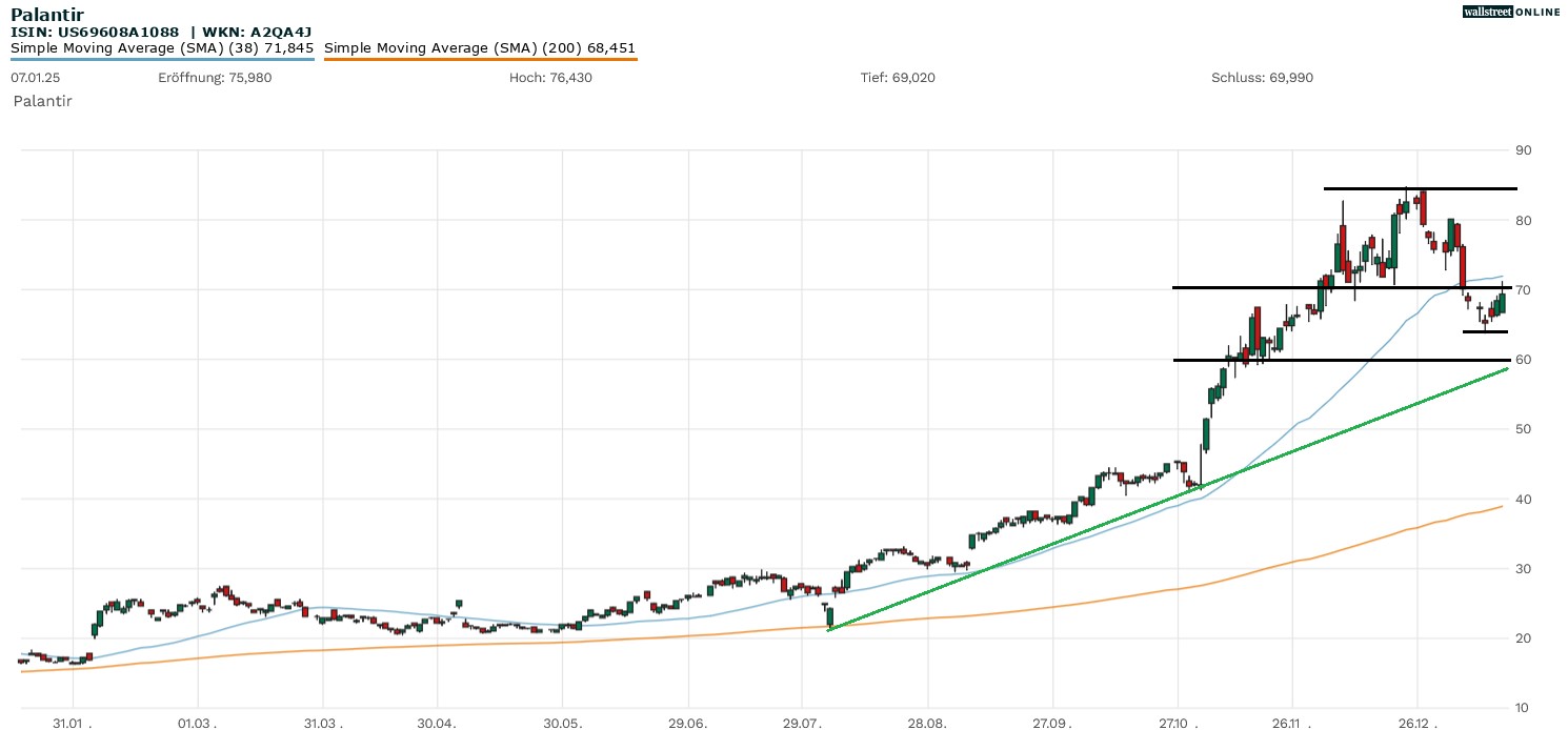 Palantir Aktienchart