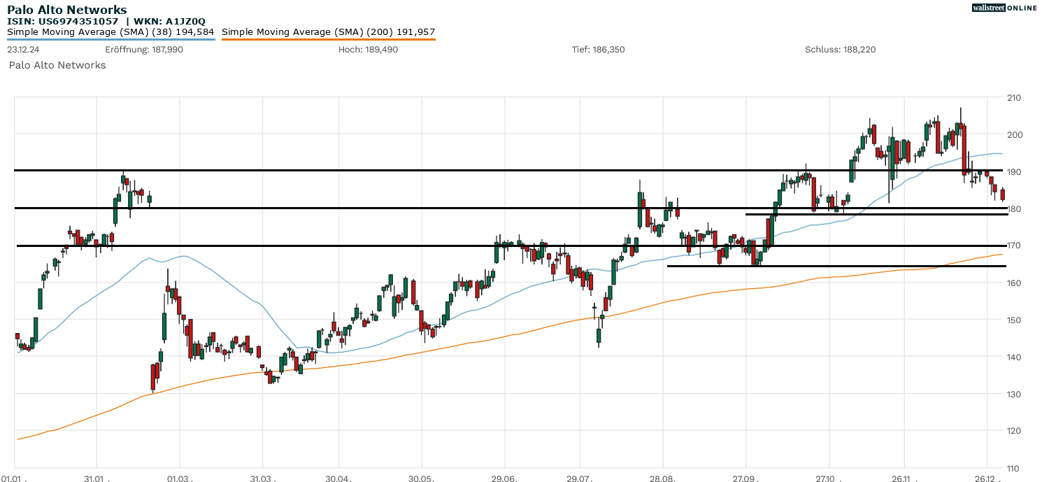 Palo Alto Aktienanalyse