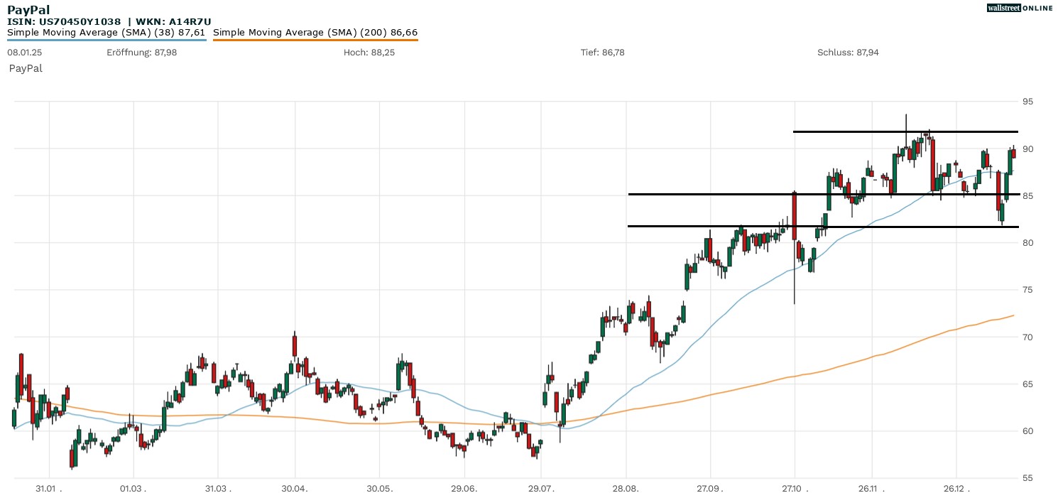 Paypal in der Börsennews Aktienanalyse