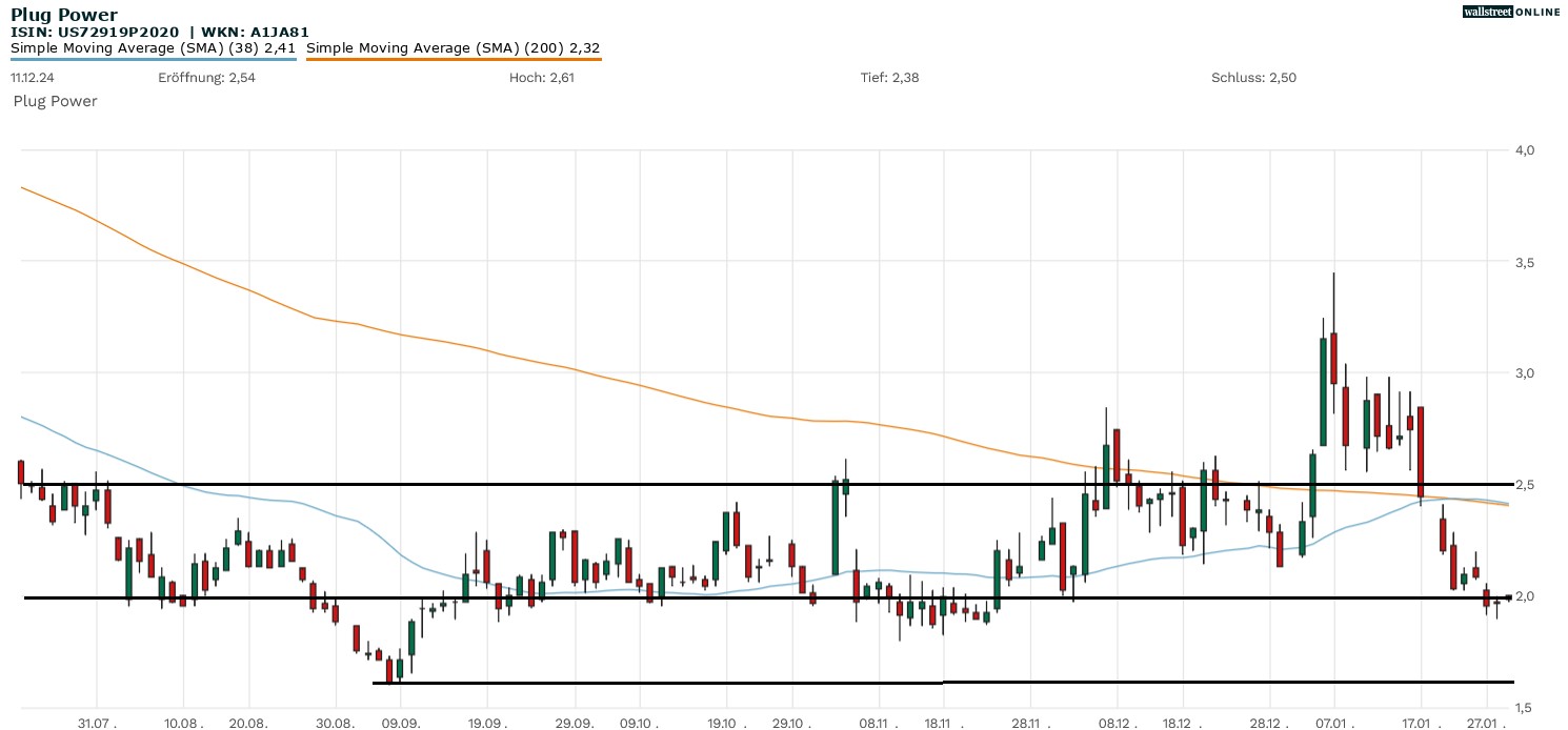 Plug Power Aktienchart