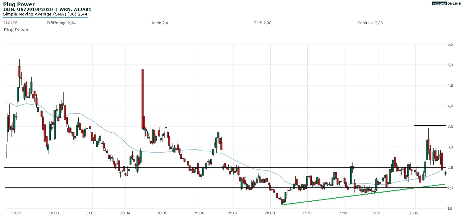 Plug Power Aktie