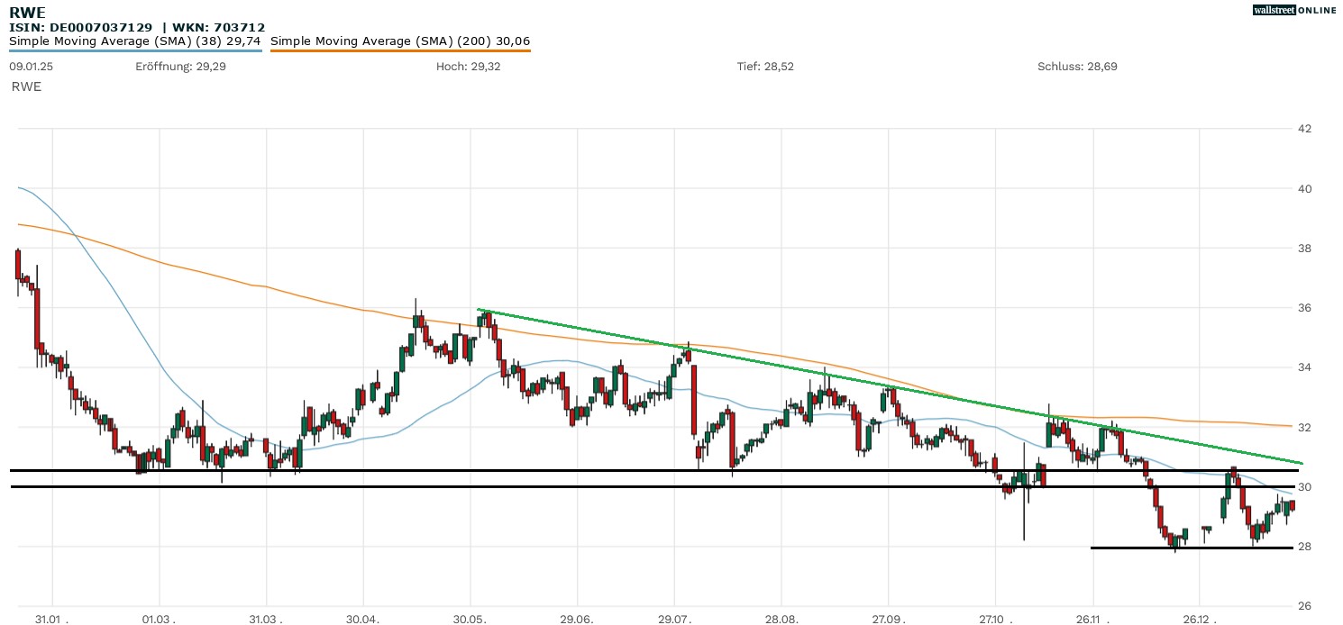 RWE Aktie